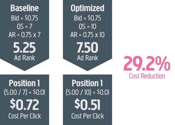 Google Adwords - Ad Quality Score Affects Cost