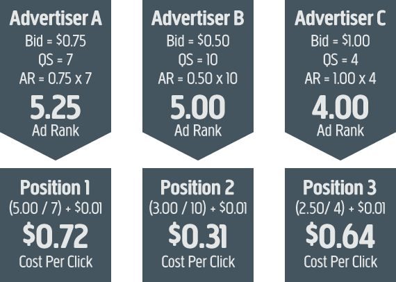 Google Adwords Ad Cost Algorithm